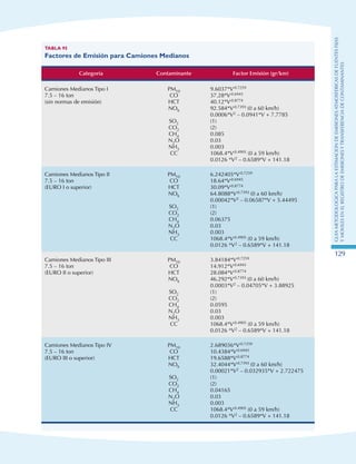 GuIametodolOgicaparalaestimaciOndeemisionesatmosfEricasdefuentesfijas
ymOvilesenelRegistrodeEmisionesyTransferenciadeContaminantes
129
Tabla 95
Factores de Emisión para Camiones Medianos
Categoría Contaminante Factor Emisión (gr/km)
Camiones Medianos Tipo I
7.5 – 16 ton
(sin normas de emisión)
PM10
CO
HCT
NOX
SO2
CO2
CH4
N2O
NH3
CC
9.6037*V-0.7259
37.28*V-0.6945
40.12*V-0.8774
92.584*V-0.7393 (0 a 60 km/h)
0.0006*V2 – 0.0941*V + 7.7785
(1)
(2)
0.085
0.03
0.003
1068.4*V-0.4905 (0 a 59 km/h)
0.0126 *V2 – 0.6589*V + 141.18
Camiones Medianos Tipo II
7.5 – 16 ton
(EURO I o superior)
PM10
CO
HCT
NOX
SO2
CO2
CH4
N2O
NH3
CC
6.242405*V-0.7259
18.64*V-0.6945
30.09*V-0.8774
64.8088*V-0.7393 (0 a 60 km/h)
0.00042*V2 – 0.06587*V + 5.44495
(1)
(2)
0.06375
0.03
0.003
1068.4*V-0.4905 (0 a 59 km/h)
0.0126 *V2 – 0.6589*V + 141.18
Camiones Medianos Tipo III
7.5 – 16 ton
(EURO II o superior)
PM10
CO
HCT
NOX
SO2
CO2
CH4
N2O
NH3
CC
3.84184*V-0.7259
14.912*V-0.6945
28.084*V-0.8774
46.292*V-0.7393 (0 a 60 km/h)
0.0003*V2 – 0.04705*V + 3.88925
(1)
(2)
0.0595
0.03
0.003
1068.4*V-0.4905 (0 a 59 km/h)
0.0126 *V2 – 0.6589*V + 141.18
Camiones Medianos Tipo IV
7.5 – 16 ton
(EURO III o superior)
PM10
CO
HCT
NOX
SO2
CO2
CH4
N2O
NH3
CC
2.689036*V-0.7259
10.4384*V-0.6945
19.6588*V-0.8774
32.4044*V-0.7393 (0 a 60 km/h)
0.00021*V2 – 0.032935*V + 2.722475
(1)
(2)
0.04165
0.03
0.003
1068.4*V-0.4905 (0 a 59 km/h)
0.0126 *V2 – 0.6589*V + 141.18
 