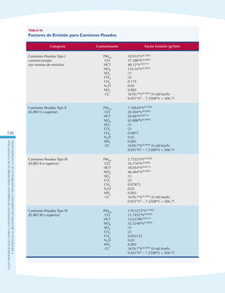 GuIametodolOgicaparalaestimaciOndeemisionesatmosfEricasdefuentesfijas
ymOvilesenelRegistrodeEmisionesyTransferenciadeContaminantes
130
Tabla 96
Factores de Emisión para Camiones Pesados
Categoría Contaminante Factor Emisión (gr/km)
Camiones Pesados Tipo I
convencionales
(sin normas de emisión)
PM10
CO
HCT
NOX
SO2
CO2
CH4
N2O
NH3
CC
10.933*V-0.7054
37.280*V-0.6945
40.12*V-0.8774
116.16*V-0.5859
(1)
(2)
0.175
0.03
0.003
1678.7*V-0.4593 (V60 km/h)
0.051*V2 – 7.2508*V + 506.71
Camiones Pesados Tipo II
(EURO I o superior)
PM10
CO
HCT
NOX
SO2
CO2
CH4
N2O
NH3
CC
7.10645*V-0.7054
20.504*V-0.6945
20.06*V-0.8774
63.888*V-0.5859
(1)
(2)
0.0875
0.03
0.003
1678.7*V-0.4593 (V60 km/h)
0.051*V2 – 7.2508*V + 506.71
Camiones Pesados Tipo III
(EURO II o superior)
PM10
CO
HCT
NOX
SO2
CO2
CH4
N2O
NH3
CC
2.73325*V-0.7054
16.776*V-0.6945
18.054*V-0.8774
46.464*V-0.5859
(1)
(2)
0.07875
0.03
0.003
1678.7*V-0.4593 (V60 km/h)
0.051*V2 – 7.2508*V + 506.71
Camiones Pesados Tipo IV
(EURO III o superior)
PM10
CO
HCT
NOX
SO2
CO2
CH4
N2O
NH3
CC
1.913275*V-0.7054
11.7432*V-0.6945
12.6378V-0.8774
32.5248*V-0.5859
(1)
(2)
0.055125
0.03
0.003
1678.7*V-0.4593 (V60 km/h)
0.051*V2 – 7.2508*V + 506.71
 