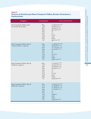 GuIametodolOgicaparalaestimaciOndeemisionesatmosfEricasdefuentesfijas
ymOvilesenelRegistrodeEmisionesyTransferenciadeContaminantes
131
Tabla 97
Factores de Emisión para BusesTransporte Público, Rurales, Particulares e
Institucionales
Categoría Contaminante Factores Emisión (gr/km)
Buses Transporte Público Tipo I
(sin normas de emisión)
PM10
CO
HCT
NOX
SO2
CO2
CH4
N2O
NH3
CC
12.09253*V-0.7360
59.003*V-0.7447
43.647*V-1.0301
89.174*V-0.5185
(1)
(2)
0.175
0.03
0.003
864.1*V-0.4318
Buses Transporte Público Tipo II
(Norma EURO I o superior)
PM10
CO
HCT
NOX
SO2
CO2
CH4
N2O
NH3
CC
5.109585*V-0.7360
29.5015*V-0.7447
32.73525*V-1.0301
62.4218*V-0.5185
(1)
(2)
0.13125
0.03
0.003
1001.3*V-0.4318
Buses Transporte Público Tipo III
(EURO II o superior)
PM10
CO
HCT
NOX
SO2
CO2
CH4
N2O
NH3
CC
3.14436*V-0.7360
23.6012*V-0.7447
30.5529*V-1.0301
44.587*V-0.5185
(1)
(2)
0.1225
0.03
0.003
1645.9*V-0.4318
Buses Transporte Público Tipo IV
(EURO III o superior)
PM10
CO
HCT
NOX
SO2
CO2
CH4
N2O
NH3
CC
2.201052*V-0.7360
16.52084*V-0.7447
21.38703*V-1.0301
31.2109*V-0.5185
(1)
(2)
0.08575
0.03
0.003
1645.9*V-0.4318
 