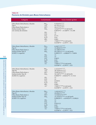 GuIametodolOgicaparalaestimaciOndeemisionesatmosfEricasdefuentesfijas
ymOvilesenelRegistrodeEmisionesyTransferenciadeContaminantes
132
Tabla 98
Factores de Emisión para Buses Interurbanos
Categoría Contaminante Factor Emisión (gr/km)
Otros Buses Interurbanos y Rurales
Tipo I
Otros Buses Particulares e
Institucionales Tipo I
(sin normas de emisión)
PM10
CO
HCT
NOX
SO2
CO2
CH4
N2O
NH3
CC
9.2934*V-0.7373
63.791*V-0.8393
44.217*V-0.8870
125.87*V-0.6562 (V60 km/h)
0.0010*V2 – 0.1608*V +14.308
(1)
(2)
0.175
0.03
0.003
1708*V-0.5396 (V60 km/h)
0.0398*V2 – 6.294*V + 425
Otros Buses Interurbanos y Rurales
Tipo II
Otros Buses Particulares e
Institucionales Tipo II
(EURO I o superior)
PM10
CO
HCT
NOX
SO2
CO2
CH4
N2O
NH3
CC
6.04071*V-0.7373
35.08505*V-0.8393
22.1085*V-0.8870
69.2285*V-0.6562 (V60 km/h)
0.00055*V2 – 0.08844*V +7.8694
(1)
(2)
0.0875
0.03
0.003
1708*V-0.5396 (V60 km/h)
0.0398*V2 – 6.294*V + 425
Otros Buses Interurbanos y Rurales
Tipo III
Otros Buses Particulares e
Institucionales Tipo III
(EURO II o superior)
PM10
CO
HCT
NOX
SO2
CO2
CH4
N2O
NH3
CC
2.32335*V-0.7373
28.70595*V-0.8393
19.89765*V-0.8870
50.348*V-0.6562 (V60 km/h)
0.0004*V2 – 0.06432*V +5.7232
(1)
(2)
0.07875
0.03
0.003
1708*V-0.5396 (V60 km/h)
0.0398*V2 – 6.294*V + 425
Otros Buses Interurbanos y Rurales
Tipo IV
Otros Buses Particulares e
Institucionales Tipo IV
(EURO I II o superior)
PM10
CO
HCT
NOX
SO2
CO2
CH4
N2O
NH3
CC
1.626345*V-0.7373
20.0942*V-0.8393
13.928355*V-0.8870
35.2436*V-0.6562 (V60 km/h)
0.00028*V2 – 0.045024*V +4.00624
(1)
(2)
0.055125
0.03
0.003
1708*V-0.5396 (V60 km/h)
0.0398*V2 – 6.294*V + 425
 