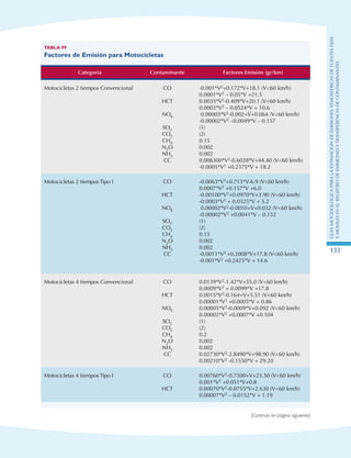 GuIametodolOgicaparalaestimaciOndeemisionesatmosfEricasdefuentesfijas
ymOvilesenelRegistrodeEmisionesyTransferenciadeContaminantes
133
Tabla 99
Factores de Emisión para Motocicletas
Categoría Contaminante Factores Emisión (gr/km)
Motocicletas 2 tiempos Convencional CO
HCT
NOX
SO2
CO2
CH4
N2O
NH3
CC
-0.001*V2+0.172*V+18.1 (V60 km/h)
0.0001*V2 – 0.05*V +21.5
0.0035*V2-0.409*V+20.1 (V60 km/h)
0.0003*V2 – 0.0524*V + 10.6
0.00003*V2-0.002+V+0.064 (V60 km/h)
-0.00002*V2 –0.0049*V – 0.157
(1)
(2)
0.15
0.002
0.002
0.006300*V2-0.6028*V+44.40 (V60 km/h)
-0.0005*V2 +0.2375*V + 18.2
Motocicletas 2 tiempos Tipo I CO
HCT
NOX
SO2
CO2
CH4
N2O
NH3
CC
-0.0063*V2+0.715*V-6.9 (V60 km/h)
0.0007*V2 +0.157*V +6.0
-0.00100*V2+0.0970*V+3.90 (V60 km/h)
-0.0003*V2 + 0.0325*V + 5.2
0.00002*V2-0.0010+V+0.032 (V60 km/h)
-0.00002*V2 +0.0041*V – 0.152
(1)
(2)
0.15
0.002
0.002
-0.0011*V2 +0.2008*V+17.8 (V60 km/h)
-0.001*V2 +0.2425*V + 14.6
Motocicletas 4 tiempos Convencional CO
HCT
NOX
SO2
CO2
CH4
N2O
NH3
CC
0.0139*V2-1.42*V+55.0 (V60 km/h)
0.0009*V2 + 0.0099*V +17.8
0.0015*V2-0.164+V+5.51 (V60 km/h)
0.00001*V2 +0.0005*V + 0.86
0.00005*V2-0.0009*V+0.092 (V60 km/h)
0.00002*V2 +0.0007*V +0.104
(1)
(2)
0.2
0.002
0.002
0.02730*V2-2.8490*V+98.90 (V60 km/h)
0.00210*V2 -0.1550*V + 29.20
Motocicletas 4 tiempos Tipo I CO
HCT
0.00760*V2-0.7300+V+23.50 (V60 km/h)
0.001*V2 +0.051*V+0.8
0.00070*V2-0.0755*V+2.630 (V60 km/h)
0.00007*V2 – 0.0152*V + 1.19
(Continúa en página siguiente)
 