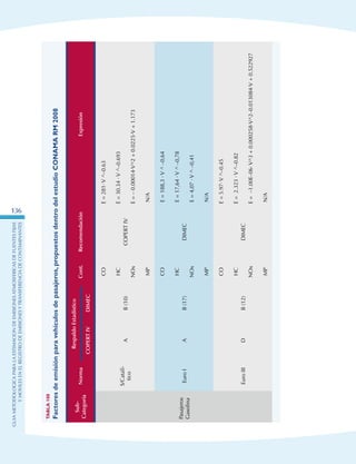 GuIametodolOgicaparalaestimaciOndeemisionesatmosfEricasdefuentesfijas
ymOvilesenelRegistrodeEmisionesyTransferenciadeContaminantes
136
Tabla100
Factoresdeemisiónparavehículosdepasajeros,propuestosdentrodelestudioCONAMARM2008
Sub-
Categoría
Norma
RespaldoEstadístico
Cont.RecomendaciónExpresión
COPERTIVDIMEC
Pasajeros
Gasolina
S/Catalí-
tico
AB(10)
CO
COPERTIV
E =281·V^–0.63
HCE =30.34·V^–0.693
NOxE=–0.00014·V^2+0.0225·V+1.173
MP N/A
EuroIAB(17)
CO
DIMEC
 E=188,3·V^–0,64
HC E=17,64·V^–0,78
NOx E=4,07·V^–0,41
MP N/A
EuroIIIDB(12)
CO
DIMEC
E=5.97·V^–0.45
HCE= 2.323·V^–0.82
NOxE= –1.00E–06·V^3+0.000258·V^2–0.013084·V+0.522927
MP N/A
 