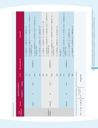 GuIametodolOgicaparalaestimaciOndeemisionesatmosfEricasdefuentesfijas
ymOvilesenelRegistrodeEmisionesyTransferenciadeContaminantes
137
(ContinuaciónTabla100)
Sub-
Categoría
Norma
RespaldoEstadístico
Cont.RecomendaciónExpresión
COPERTIVDIMEC
Pasajeros
Diesel
EuroIAB(7)
CO
COPERTIV
E=9,96E-01+-1.88E-02×V+1.09E-04×V²
HCE=(1,42E-01+1,38E-02×V+1,15E-05×V²)/(1+1,38E-02×V
+-1,90E-05×V²)
NOxE=(3,1+-6,18E-03×V+4,22E-04×V²)/(1+1,41E-01×V+
-5,03E-04×V²)
MPE=1,14E-01+-2,33E-03×V+2,26E-05×V²
EuroIIIDB(5)
CO
COPERTIV
E=1,69E-01+-2,92E-03×V+1,25E-05×V²+1,1/V
HCE=(9,65E-02+-2,38E-04×V+1,93E-06×V²)/(1+1,03E-01×V
+-7,24E-05×V²)
NOxE=(2,82+6,69E-02×V+-4,63E-04×V²)/(1+1,98E-01×V+
-1,43E-03×V²)
MPE=5,15E-02+-8,80E-04×V+8,12E-06×V²
EuroIVDB(3)
CO
COPERTIV
Vernota5
HCE=(3,47E-02+-6,41E-04×V+1,12E-05×V²)/(1+2,69E-02×V+
1,59E-03×V²)
NOxE=1,11+-2,02E-02×V+1,48E-04×V²
MPE=4,50E-02+-5,39E-04×V+3,48E-06×V²
Nota:LaecuaciónparaCOenlacategoríaPasajerosDieselEuro4eslasiguiente:
COEe
V
=−+⋅+


−+
−




175386421
11767
2199
,,
,
.







−1
	
Ecuación40
 