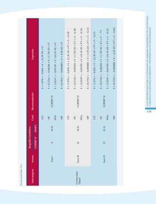 GuIametodolOgicaparalaestimaciOndeemisionesatmosfEricasdefuentesfijas
ymOvilesenelRegistrodeEmisionesyTransferenciadeContaminantes
139
(ContinuaciónTabla101)
SubcategoríaNorma
RespaldoEstadístico
Cont.RecomendaciónExpresión
COPERTIVDIMEC
Comerciales
Diesel
EuroIAB(9)
CO
COPERTIV
E=1,076+–0,026×V+22,3E–05×V2
HCE=0,2162+–0,00284×V+1,75E–05×V2
NOxE=2,0247+–0,03181×V+24,1E–05×V2
MPE=0,1932+–0,004885×V+4,5E–05×V2
EuroIIIDB(9)
CO
COPERTIV
E=(1,076+–0,026×V+22,3E–05×V2)×(1–0,18)
HCE=(0,2162+–0,00284×V+1,75E–05×V2)×(1–0,38)
NOxE=(2,0247+–0,03181×V+24,1E–05×V2)×(1–0,16)
MPE=(0,1932+–0,004885×V+4,5E–05×V2)×(1–0,33)
EuroIVDB(5)
CO
COPERTIV
E=(1,076+–0,026×V+22,3E–05×V2)×(1–0,35)
HCE=(0,2162+–0,00284×V+1,75E–05×V2)×(1–77)
NOxE=(2,0247+–0,03181×V+24,1E–05×V2)×(1–0,32)
MPE=(0,1932+–0,004885×V+4,5E–05×V2)×(1–0,65)
 