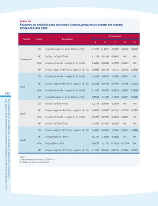 GuIametodolOgicaparalaestimaciOndeemisionesatmosfEricasdefuentesfijas
ymOvilesenelRegistrodeEmisionesyTransferenciadeContaminantes
140
Tabla 102
Factores de emisión para camiones livianos, propuestos dentro del estudio
CONAMA RM 2008
Norma Cont. Expresión
Constantes
a b c d e
Convencional
CO E=(a+(b/(1+exp((((–1) · c)+(d · ln(V)))+(e ·V))))) 1,33101 21,84497 –0,50497 0,31282 0,04756
HC E=(1/(((c · (V2))+(b ·V))+a)) 0,11191 0,01586 0,00003 N/A N/A
NOx E=((a+(b ·V))+(((c–b) · (1–exp(((–1) · d) ·V)))/d)) 9,46863 0,04430 –0,32702 0,04443 N/A
MP E=((e+(a · exp(((–1) · b) ·V)))+(c · exp(((–1) · d) ·V))) 0,98445 0,05739 1,35753 0,26750 0,24668
Euro I
CO E=((a+(b ·V))+(((c–b) · (1–exp(((–1) · d) ·V)))/d)) 2,76261 0,00422 –0,13881 0,05544 N/A
HC E=((e+(a · exp(((–1) · b) ·V)))+(c · exp(((–1) · d) ·V))) 0,65568 0,04141 0,57990 0,17988 0,13036
NOx E=((a+(b ·V))+(((c–b) · (1–exp(((–1) · d) ·V)))/d)) 8,13180 0,02422 –0,40716 0,06587 8,13180
MP E=(a+(b/(1+exp((((–1) · c)+(d · ln(V)))+(e ·V))))) 0,09642 3,43780 –1,41939 0,24971 0,05487
Euro II
CO E=(1/(((c · (V2))+(b ·V))+a)) 0,25114 0,05609 –0,00040 N/A N/A
HC E=((e+(a · exp(((–1) · b) ·V)))+(c · exp(((–1) · d) ·V))) 0,40811 0,03907 0,41562 0,17018 0,07849
NOx E=((a+(b ·V))+(((c–b) · (1–exp(((–1) · d) ·V)))/d)) 8,95292 0,01950 –0,46074 0,06887 N/A
MP E=(1/(((c · (V2))+(b ·V))+a))  5,35203 0,43012 –0,00355 N/A N/A
Euro III
CO E=((e+(a · exp(((–1) · b) ·V)))+(c · exp(((–1) · d) ·V))) 1,84805 0,05096 1,93686 0,26974 0,38418
HC E=exp((a+(b/V))+(c · ln(V))) 1,61797 –3,95602 –0,92863 N/A N/A
NOx E=((a · (Vb))+(c · (Vd))) 0,00737 1,21572 31,19256 –0,77024 N/A
MP E=((e+(a · exp(((–1) · b) ·V)))+(c · exp(((–1) · d) ·V))) 0,13963 0,04368 0,04259 0,13884 0,03679
Nota:
1. Recomendación indicada: COPERT IV.
2. Calidad de factor de emisión: B.
 
