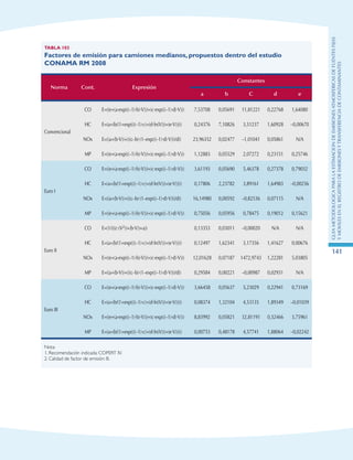 GuIametodolOgicaparalaestimaciOndeemisionesatmosfEricasdefuentesfijas
ymOvilesenelRegistrodeEmisionesyTransferenciadeContaminantes
141
Tabla 103
Factores de emisión para camiones medianos, propuestos dentro del estudio
CONAMA RM 2008
Norma Cont. Expresión
Constantes
a b C d e
Convencional
CO E=((e+(a·exp(((–1)·b)·V)))+(c·exp(((–1)·d)·V))) 7,53708 0,05691 11,81221 0,22768 1,64080
HC E=(a+(b/(1+exp((((–1)·c)+(d·ln(V)))+(e·V))))) 0,24376 7,10826 3,51237 1,60928 –0,00670
NOx E=((a+(b·V))+(((c–b)·(1–exp(((–1)·d)·V)))/d)) 23,96352 0,02477 –1,01041 0,05861 N/A
MP E=((e+(a·exp(((–1)·b)·V)))+(c·exp(((–1)·d)·V))) 1,12883 0,05529 2,07272 0,23151 0,25746
Euro I
CO E=((e+(a·exp(((–1)·b)·V)))+(c·exp(((–1)·d)·V))) 3,61193 0,05690 5,46378 0,27378 0,79032
HC E=(a+(b/(1+exp((((–1)·c)+(d·ln(V)))+(e·V))))) 0,17806 2,23782 3,89161 1,64983 –0,00256
NOx E=((a+(b·V))+(((c–b)·(1–exp(((–1)·d)·V)))/d)) 16,14980 0,00592 –0,82536 0,07115 N/A
MP E=((e+(a·exp(((–1)·b)·V)))+(c·exp(((–1)·d)·V))) 0,75056 0,05956 0,78475 0,19012 0,15621
Euro II
CO E=(1/(((c·(V2))+(b·V))+a)) 0,13353 0,03011 –0,00020 N/A N/A
HC E=(a+(b/(1+exp((((–1)·c)+(d·ln(V)))+(e·V))))) 0,12497 1,62341 3,17356 1,41627 0,00676
NOx E=((e+(a·exp(((–1)·b)·V)))+(c·exp(((–1)·d)·V))) 12,01628 0,07187 1472,9743 1,22281 5,03805
MP E=((a+(b·V))+(((c–b)·(1–exp(((–1)·d)·V)))/d)) 0,29584 0,00221 –0,00987 0,02931 N/A
Euro III
CO E=((e+(a·exp(((–1)·b)·V)))+(c·exp(((–1)·d)·V))) 3,66458 0,05637 5,23029 0,22941 0,73169
HC E=(a+(b/(1+exp((((–1)·c)+(d·ln(V)))+(e·V))))) 0,08374 1,32104 4,53135 1,89349 –0,01039
NOx E=((e+(a·exp(((–1)·b)·V)))+(c·exp(((–1)·d)·V))) 8,83992 0,05821 32,81191 0,32466 3,75961
MP E=(a+(b/(1+exp((((–1)·c)+(d·ln(V)))+(e·V))))) 0,00753 0,48178 4,57741 1,88064 –0,02242
Nota:
1. Recomendación indicada: COPERT IV.
2. Calidad de factor de emisión: B.
 