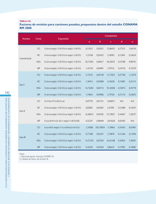 GuIametodolOgicaparalaestimaciOndeemisionesatmosfEricasdefuentesfijas
ymOvilesenelRegistrodeEmisionesyTransferenciadeContaminantes
142
Tabla 104
Factores de emisión para camiones pesados, propuestos dentro del estudio CONAMA
RM 2008
Norma Cont. Expresión
Constantes
a b c d e
Convencional
CO E=((e+(a·exp(((–1)·b)·V)))+(c·exp(((–1)·d)·V))) 8,13412 0,05421 15,86435 0,27532 1,64310
HC E=((e+(a·exp(((–1)·b)·V)))+(c·exp(((–1)·d)·V))) 1,53168 0,02452 5,36992 0,12401 0,24634
NOx E=((e+(a·exp(((–1)·b)·V)))+(c·exp(((–1)·d)·V))) 20,11845 0,04617 94,28352 0,53788 9,89341
MP E=((e+(a·exp(((–1)·b)·V)))+(c·exp(((–1)·d)·V))) 1,43156 0,04901 2,59732 0,24736 0,35539
Euro I
CO E=((e+(a·exp(((–1)·b)·V)))+(c·exp(((–1)·d)·V))) 5,73535 0,05148 13,72923 0,27700 1,34370
HC E=((e+(a·exp(((–1)·b)·V)))+(c·exp(((–1)·d)·V))) 1,36913 0,03008 4,16528 0,13081 0,32133
NOx E=((e+(a·exp(((–1)·b)·V)))+(c·exp(((–1)·d)·V))) 14,76494 0,04714 93,36928 0,55074 6,93778
MP E=((e+(a·exp(((–1)·b)·V)))+(c·exp(((–1)·d)·V))) 1,19643 0,04966 2,79764 0,21110 0,24625
Euro II
CO E=(1/(((c·(V2))+(b·V))+a)) 0,07792 0,01741 –0,00011 N/A N/A
HC E=((e+(a·exp(((–1)·b)·V)))+(c·exp(((–1)·d)·V))) 0,82801 0,02481 2,67001 0,12488 0,16291
NOx E=((e+(a·exp(((–1)·b)·V)))+(c·exp(((–1)·d)·V))) 16,40014 0,04782 55,70027 0,44467 7,20537
MP E=((a+(b·V))+(((c–b)·(1–exp(((–1)·d)·V)))/d)) 0,52247 0,00449 –0,01628 0,02492 N/A
Euro III
CO E=(a+(b/(1+exp((((–1)·c)+(d·ln(x)))+(e·V))))) 1,24588 103,70054 –1,39063 0,54345 0,03901
HC E=((e+(a·exp(((–1)·b)·V)))+(c·exp(((–1)·d)·V))) 0,71588 0,02347 2,79878 0,12346 0,13594
NOx E=((e+(a·exp(((–1)·b)·V)))+(c·exp(((–1)·d)·V))) 14,57250 0,05104 45,65188 0,30924 5,58301
MP E=((e+(a·exp(((–1)·b)·V)))+(c·exp(((–1)·d)·V))) 0,42445 0,04164 0,86433 0,15995 0,10082
Nota:
1. Recomendación indicada: COPERT IV.
2. Calidad de factor de emisión: B.
 