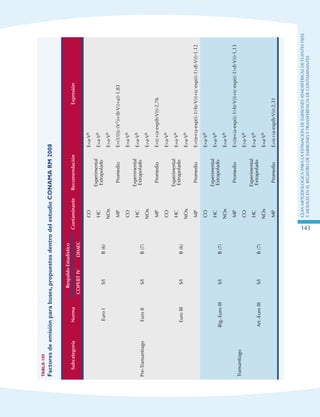 GuIametodolOgicaparalaestimaciOndeemisionesatmosfEricasdefuentesfijas
ymOvilesenelRegistrodeEmisionesyTransferenciadeContaminantes
143
Tabla105
Factoresdeemisiónparabuses,propuestosdentrodelestudioCONAMARM2008
SubcategoríaNorma
RespaldoEstadístico
ContaminanteRecomendaciónExpresión
COPERTIVDIMEC
Pre-Transantiago
EuroIS/IB(6)
CO
Experimental
Extrapolado
E=a·Vb
HCE=a·Vb
NOxE=a·Vb
MPPromedioE=(1/(((c·(V2))+(b·V))+a))·1,83
EuroIIS/IB(7)
CO
Experimental
Extrapolado
E=a·Vb
HCE=a·Vb
NOxE=a·Vb
MPPromedioE=(c+(a·exp(b·V)))·2,76
EuroIIIS/IB(6)
CO
Experimental
Extrapolado
E=a·Vb
HCE=a·Vb
NOxE=a·Vb
MPPromedioE=((e+(a·exp(((-1)·b)·V)))+(c·exp(((-1)·d)·V)))·1,12
Transantiago
Rig.-EuroIIIS/IB(7)
CO
Experimental
Extrapolado
E=a·Vb
HCE=a·Vb
NOxE=a·Vb
MPPromedioE=((e+(a·exp(((-1)·b)·V)))+(c·exp(((-1)·d)·V)))·1,13
Art.-EuroIIIS/IB(7)
CO
Experimental
Extrapolado
E=a·Vb
HCE=a·Vb
NOxE=a·Vb
MPPromedioE=(c+(a·exp(b·V)))·2,31
 