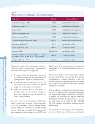 GuIametodolOgicaparalaestimaciOndeemisionesatmosfEricasdefuentesfijas
ymOvilesenelRegistrodeEmisionesyTransferenciadeContaminantes
16
Para que un muestreo de emisiones sea considera-
do como oficial por las autoridades ambientales, su
desarrollo debe cumplir con lo siguiente:
El muestreo debe ser desarrollado por un la-••
boratorio autorizado por la autoridad sanitaria
correspondiente al domicilio del laboratorio.
El muestreo debe ser avisado con 48 hrs. de••
anticipación a la autoridad sanitaria,con el fin de
asegurar la posibilidad de su fiscalización.
Debe ser realizado por el laboratorio au-••
torizado, sólo con el personal calificado y
autorizado para tal efecto por la autoridad sa-
nitaria correspondiente.
La mayor parte de los laboratorios autorizados
tienen residencia en la Región Metropolitana, por
lo cual son fiscalizados y calificados periódicamente,
por ello el listado de laboratorios autorizados puede
variar en el tiempo. Los listados de los laboratorios
autorizados deben ser consultados en la SEREMI de
salud respectiva. Se anexa el listado de laboratorios
autorizados en la Región Metropolitana vigente al
año 2009.
La estimación de emisiones anual se realiza a partir
del promedio de las tres corridas de muestreo
considerando el resultado informado en kg/hr de
emisión para el contaminante estimado, los niveles
de actividad son los declarados en horas y días de
operación de la fuente.
El desarrollo de muestreos de emisiones continuos
no está normado en Chile, sin embargo, es exigi-
do para grandes fuentes de emisión que ingresan
al Sistema de Evaluación de Impacto Ambiental
(SEIA). Los resultados de estos muestreos pueden
ser informados en el portal del D.S. 138/2005
MINSAL, mediante el formulario para estimaciones
de emisiones.
Un muestreo de emisiones es más representati-
vo de una fuente de emisión que una estimación
Tabla 1
Resumen de los métodos por parámetros medidos
Parámetro Método Sistema Utilizado
Monóxido de Carbono (CO) CH-10 Analizador IR no dispersivo
Dióxido de Carbono (CO2) CH-3A Analizador IR no dispersivo
Oxígeno (O2) CH-3A Analizador presión magnética
Óxidos de Nitrógeno (NOX) CH-7E Luminiscencia química
Dióxido de Azufre (SO2) CH-6C Analizador IR no dispersivo
Compuestos Orgánicos Volátiles (COV) CH-25A Fotometría de emisión de llama
Material particulado (MP) CH-5 Muestreo isocinético
Dioxinas y Furanos (D/F) EPA-23 Muestreo isocinético
Amoniaco (NH3) EPA-CTM-027 Muestreo isocinético
Sustancias Inorgánicas (S, Be, Cd, Hg, Tl, As, Co, Ni,
Se, Te, Cr, Cu, F, Pd, Pt, Rh, Pb, V, Zn, Mn, Sb y Sn)
EPA-29 Muestreo isocinético
Halógenos (Cl, HCl y HF) EPA-26A Muestreo isocinético
 