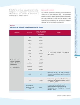 GuIametodolOgicaparalaestimaciOndeemisionesatmosfEricasdefuentesfijas
ymOvilesenelRegistrodeEmisionesyTransferenciadeContaminantes
19
En los hornos continuos se pueden encontrar tec-
nologías con un flujo paralelo o en contracorriente,
diferenciándose por la forma de alimentación y
mezclado de las materias primas.
Factores de emisión
Los factores de emisión utilizados para las plantas de
asfalto son los indicados en laTabla 2, están basados
en los propuestos por la fuente indicada y represen-
tan el promedio de una gran cantidad de mediciones
de emisiones realizadas en las fuentes, con una gran
variedad de tecnologías de producción.
Tabla 2
Factores de emisión para producción de asfalto
Categoría Contam.
Factor de Emisión
(kg/ton material
procesado)
Fuente
Planta Bach con
Filtro de mangas y
petróleo diesel como
combustible.
(SCC 3-05-002-47)
MP 0,021
AP-42 de la EPA, Hot Mix Asphalt Plants,
April 2004.
MP10 0,013
MP2,5 0,004
SOX 0,006
NOX 0,06
VOC 0,004
CO 0,2
Plomo 4,45 E-7
Arsénico 2,3 E-7
Benceno 0,00014
Tolueno 0,0005
CO2 18,5
Directrices del IPCC de 2006 para los in-
ventarios nacionales de gases de efecto
invernadero.
Hg 2,05E-7
Instrumental para la identificación y
cuantificación de liberaciones de mercu-
rio, PNUMA, 2005.
PCDD/PCDF
μg de EQT/t de
asfalto
0,007
Instrumental normalizado para la
Identificación y Cuantificación de
Liberaciones de Dioxinas y Furanos,
PNUMA, 2005.
(Continúa en página siguiente)
 