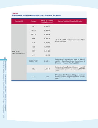 GuIametodolOgicaparalaestimaciOndeemisionesatmosfEricasdefuentesfijas
ymOvilesenelRegistrodeEmisionesyTransferenciadeContaminantes
26
Tabla 5
Factores de emisión empleados por calderas a Kerosene
Combustible Contam.
Factor de Emisión
(kg/kg Kerosene)
Fuente/Edición/Año de Publicación
KEROSENE
(SCC 1-02-005-01)
MP 0,00030
AP-42 de la EPA, Fuel Oil Combustion. Quin-
ta Edición/1998.
MP10 0,00015
MP2,5 0,00004
CO 0,00071
NOX 0,00283
VOC 0,00005
SOX 0,00420
NH3 1,4E-04
PCDD/PCDF 2,12E-14
Instrumental normalizado para la Identifi-
cación y Cuantificación de Liberaciones de
Dioxinas y Furanos, PNUMA, 2005.
Hg 5,05E-8
Instrumental para la identificación y cuantifi-
cación de liberaciones de mercurio, PNUMA,
2005.
CO2 3,12
Directrices del IPCC de 2006 para los inven-
tarios nacionales de gases de efecto inverna-
dero.
 