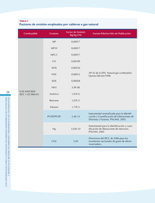 GuIametodolOgicaparalaestimaciOndeemisionesatmosfEricasdefuentesfijas
ymOvilesenelRegistrodeEmisionesyTransferenciadeContaminantes
28
Tabla 7
Factores de emisión empleados por calderas a gas natural
Combustible Contam.
Factor de Emisión
(kg/kg GN)
Fuente/Edición/Año de Publicación
GAS NATURAL
(SCC 1-02-006-01)
MP 0,00017
AP-42 de la EPA, Natural gas combustión.
Quinta Edición/1998
MP10 0,00017
MP2,5 0,00017
CO 0,00189
NOX 0,00226
VOC 0,00012
SOX 0,00028
NH3 3,9E-08
Arsénico 1,01E-6
Benceno 1,07E-5
Tolueno 1,73E-5
PCDD/PCDF 2,4E-14
Instrumental normalizado para la Identifi-
cación y Cuantificación de Liberaciones de
Dioxinas y Furanos, PNUMA, 2005.
Hg 3,03E-10
Instrumental para la identificación y cuan-
tificación de liberaciones de mercurio,
PNUMA, 2005
CO2 2,69
Directrices del IPCC de 2006 para los
inventarios nacionales de gases de efecto
invernadero.
 