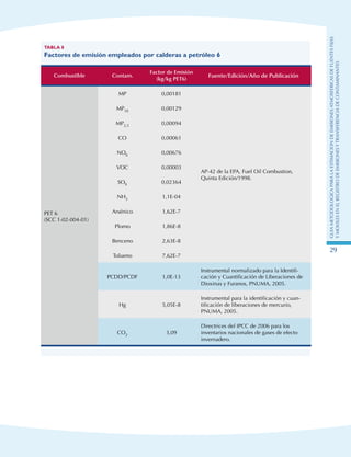 GuIametodolOgicaparalaestimaciOndeemisionesatmosfEricasdefuentesfijas
ymOvilesenelRegistrodeEmisionesyTransferenciadeContaminantes
29
Tabla 8
Factores de emisión empleados por calderas a petróleo 6
Combustible Contam.
Factor de Emisión
(kg/kg Pet6)
Fuente/Edición/Año de Publicación
PET 6
(SCC 1-02-004-01)
MP 0,00181
AP-42 de la EPA, Fuel Oil Combustion,
Quinta Edición/1998.
MP10 0,00129
MP2,5 0,00094
CO 0,00061
NOX 0,00676
VOC 0,00003
SOX 0,02364
NH3 1,1E-04
Arsénico 1,62E-7
Plomo 1,86E-8
Benceno 2,63E-8
Tolueno 7,62E-7
PCDD/PCDF 1,0E-13
Instrumental normalizado para la Identifi-
cación y Cuantificación de Liberaciones de
Dioxinas y Furanos, PNUMA, 2005.
Hg 5,05E-8
Instrumental para la identificación y cuan-
tificación de liberaciones de mercurio,
PNUMA, 2005.
CO2 3,09
Directrices del IPCC de 2006 para los
inventarios nacionales de gases de efecto
invernadero.
 