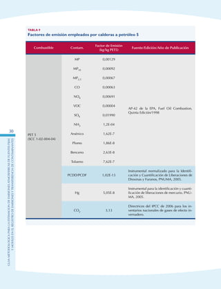 GuIametodolOgicaparalaestimaciOndeemisionesatmosfEricasdefuentesfijas
ymOvilesenelRegistrodeEmisionesyTransferenciadeContaminantes
30
Tabla 9
Factores de emisión empleados por calderas a petróleo 5
Combustible Contam.
Factor de Emisión
(kg/kg Pet5)
Fuente/Edición/Año de Publicación
PET 5
(SCC 1-02-004-04)
MP 0,00129
AP-42 de la EPA, Fuel Oil Combustion,
Quinta Edición/1998
MP10 0,00092
MP2,5 0,00067
CO 0,00063
NOX 0,00691
VOC 0,00004
SOX 0,01990
NH3 1,2E-04
Arsénico 1,62E-7
Plomo 1,86E-8
Benceno 2,63E-8
Tolueno 7,62E-7
PCDD/PCDF 1,02E-13
Instrumental normalizado para la Identifi-
cación y Cuantificación de Liberaciones de
Dioxinas y Furanos, PNUMA, 2005.
Hg 5,05E-8
Instrumental para la identificación y cuanti-
ficación de liberaciones de mercurio, PNU-
MA, 2005.
CO2 3,13
Directrices del IPCC de 2006 para los in-
ventarios nacionales de gases de efecto in-
vernadero.
 