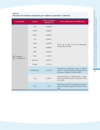 GuIametodolOgicaparalaestimaciOndeemisionesatmosfEricasdefuentesfijas
ymOvilesenelRegistrodeEmisionesyTransferenciadeContaminantes
31
Tabla 10
Factores de emisión empleados por calderas a petróleo 2 (diesel)
Combustible Contam.
Factor de Emisión
(kg/kg Pet2)
Fuente/Edición/Año de Publicación
PET 2 (Diesel)
(SCC 1-02-005-01)
MP 0,00029
AP-42 de la EPA, Fuel Oil Combustión,
Quinta Edición/1998
MP10 0,00014
MP2,5 0,00003
CO 0,00071
NOX 0,00283
VOC 0,00005
SOX 0,00420
NH3 1,4E-04
Arsénico 5,65E-12
Plomo 1,27E-12
PCDD/PCDF 2,12E-14
Instrumental normalizado para la Identifi-
cación y Cuantificación de Liberaciones de
Dioxinas y Furanos, PNUMA, 2005.
Hg 5,05E-8
Instrumental para la identificación y cuanti-
ficación de liberaciones de mercurio, PNU-
MA, 2005.
CO2 3,12
Directrices del IPCC de 2006 para los inven-
tarios nacionales de gases de efecto inverna-
dero.
 