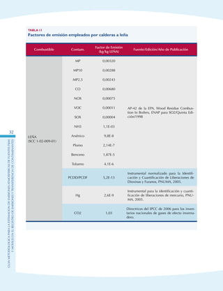 GuIametodolOgicaparalaestimaciOndeemisionesatmosfEricasdefuentesfijas
ymOvilesenelRegistrodeEmisionesyTransferenciadeContaminantes
32
Tabla 11
Factores de emisión empleados por calderas a leña
Combustible Contam.
Factor de Emisión
(kg/kg Leña)
Fuente/Edición/Año de Publicación
LEÑA
(SCC 1-02-009-01)
MP 0,00320
AP-42 de la EPA, Wood Residue Combus-
tion In Boilers, ENAP para SO2/Quinta Edi-
ción/1998
MP10 0,00288
MP2,5 0,00243
CO 0,00680
NOX 0,00075
VOC 0,00011
SOX 0,00004
NH3 1,1E-03
Arsénico 9,8E-8
Plomo 2,14E-7
Benceno 1,87E-5
Tolueno 4,1E-6
PCDD/PCDF 5,2E-13
Instrumental normalizado para la Identifi-
cación y Cuantificación de Liberaciones de
Dioxinas y Furanos, PNUMA, 2005.
Hg 2,6E-9
Instrumental para la identificación y cuanti-
ficación de liberaciones de mercurio, PNU-
MA, 2005.
CO2 1,03
Directrices del IPCC de 2006 para los inven-
tarios nacionales de gases de efecto inverna-
dero.
 