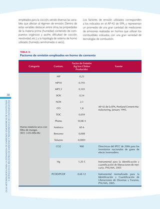 GuIametodolOgicaparalaestimaciOndeemisionesatmosfEricasdefuentesfijas
ymOvilesenelRegistrodeEmisionesyTransferenciadeContaminantes
38
empleados para la cocción, siendo diversas las varia-
bles que afectan al régimen de emisión. Dentro de
estas variables destacan, entre otras, las propiedades
de la materia prima (humedad, contenido de com-
puestos orgánicos y azufre, dificultad de cocción,
resistividad, etc.) y la topología de sistema de horno
utilizado (húmedo, semihúmedo o seco).
Los factores de emisión utilizados corresponden
a los indicados en el AP-42 de EPA, y representan
un promedio de una gran cantidad de mediciones
de emisiones realizadas en hornos que utilizan los
combustibles indicados, con una gran variedad de
tecnologías de combustión.
Tabla 16
Factores de emisión empleados en horno de cemento
Categoría Contam.
Factor de Emisión
(kg/ton Clínker
Producido)
Fuente
Horno rotatorio seco con
filtro de mangas
(SCC 3-05-006-06)
MP 0,23
AP-42 de la EPA, Portland Cement Ma-
nufacturing, January 1995.
MP10 0,193
MP2,5 0,103
SOX 0,54
NOX 2,1
CO 1,8
TOC 0,059
Plomo 10,8E-5
Arsénico 6E-6
Benceno 0,008
Tolueno 0,0001
CO2 900 Directrices del IPCC de 2006 para los
inventarios nacionales de gases de
efecto invernadero.
Hg 1,2E-5 Instrumental para la identificación y
cuantificación de liberaciones de mer-
curio, PNUMA, 2005
PCDD/PCDF 0,6E-12 Instrumental normalizado para la
Identificación y Cuantificación de
Liberaciones de Dioxinas y Furanos,
PNUMA, 2005.
 