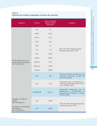 GuIametodolOgicaparalaestimaciOndeemisionesatmosfEricasdefuentesfijas
ymOvilesenelRegistrodeEmisionesyTransferenciadeContaminantes
39
Tabla 17
Factores de emisión empleados en horno de cemento
Categoría Contam.
Factor de Emisión
(kg/ton Clínker
Producido)
Categoría
Horno rotatorio seco con
precipitador electroestático
(SCC 3-05-006-22)
MP 0,5
AP-42 de la EPA, Portland Cement
Manufacturing, January 1995.
MP10 0,425
MP2,5 0,32
SOX 0,54
NOx 2,1
CO 1,8
TOC 0,059
Plomo 10,8E-5
Arsénico 6E-6
Benceno 0,008
Tolueno 0,0001
CO2 900
Directrices del IPCC de 2006 para los
inventarios nacionales de gases de
efecto invernadero.
Hg 1,2E-5
Instrumental para la identificación y
cuantificación de liberaciones de mer-
curio, PNUMA, 2005
PCDD/PCDF 0,6E-12
Instrumental normalizado para la
Identificación y Cuantificación de
Liberaciones de Dioxinas y Furanos,
PNUMA, 2005.
Enfriadera con filtro de
mangas
(SCC 3-05-006-14)
MP 0,048
AP-42 de la EPA, Portland Cement Ma-
nufacturing, January 1995.
Enfriadera con precipitador
electrostático
(SCC 3-05-006-14)
MP 0,068
 