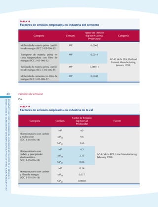 GuIametodolOgicaparalaestimaciOndeemisionesatmosfEricasdefuentesfijas
ymOvilesenelRegistrodeEmisionesyTransferenciadeContaminantes
40
Tabla 18
Factores de emisión empleados en industria del cemento
Categoría Contam.
Factor de Emisión
(kg/ton Material
Procesado)
Categoría
Molienda de materia prima con fil-
tro de mangas (SCC 3-05-006-13)
MP 0,0062
AP-42 de la EPA, Portland
Cement Manufacturing,
January 1995.
Transporte de materia prima en
cinta trasportadora con filtro de
mangas (SCC 3-05-006-12)
MP 0,0016
Tamizado de materia prima con fil-
tro de mangas (SCC 3-05-006-11)
MP 0,00011
Molienda de cemento con filtro de
mangas (SCC 3-05-006-17)
MP 0,0042
Factores de emisión
Cal
Tabla 19
Factores de emisión empleados en industria de la cal
Categoría Contam.
Factor de Emisión
(kg/ton Cal
Producida)
Fuente
Horno rotatorio con carbón
y multiciclón
(SCC 3-05-016-18)
MP 60
AP-42 de la EPA, Lime Manufacturing,
February 1998.
MP10 9,6
MP2,5 3,66
Horno rotatorio con
carbón y precipitador
electroestático
(SCC 3-05-016-18)
MP 4,3
MP10 2,15
MP2,5 0,06
Horno rotatorio con carbón
y filtro de mangas
(SCC 3-05-016-18)
MP 0,14
MP10 0,077
MP2,5 0,0038
 
