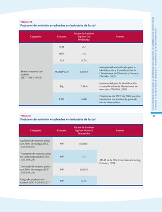 GuIametodolOgicaparalaestimaciOndeemisionesatmosfEricasdefuentesfijas
ymOvilesenelRegistrodeEmisionesyTransferenciadeContaminantes
41
Tabla 19A
Factores de emisión empleados en industria de la cal
Categoría Contam.
Factor de Emisión
(kg/ton Cal
Producida)
Fuente
Horno rotatorio con
carbón
(SCC 3-05-016-18)
SOX 2,7
NOx 1,6
CO 0,74
PCDD/PCDF 0,07E-9
Instrumental normalizado para la
Identificación y Cuantificación de
Liberaciones de Dioxinas y Furanos,
PNUMA, 2005.
Hg 7,4E-6
Instrumental para la identificación
y cuantificación de liberaciones de
mercurio, PNUMA, 2005
CO2 1600
Directrices del IPCC de 2006 para los
inventarios nacionales de gases de
efecto invernadero.
Tabla 20
Factores de emisión empleados en industria de la cal
Categoría Contam.
Factor de Emisión
(kg/ton Material
Procesado)
Fuente
Molienda de materia prima
con filtro de mangas (SCC
3-05-016-01)
MP 0,00021
AP-42 de la EPA, Lime Manufacturing,
February 1998
Transporte de materia prima
en cinta trasportadora (SCC
3-05-016-24)
MP 1,1
Tamizado de materia prima
con filtro de mangas (SCC
3-05-016-25)
MP 0,0030
Carga de producto sin
control (SCC 3-05-016-27)
MP 0,75
 