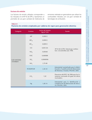 GuIametodolOgicaparalaestimaciOndeemisionesatmosfEricasdefuentesfijas
ymOvilesenelRegistrodeEmisionesyTransferenciadeContaminantes
47
Factores de emisión
Los factores de emisión utilizados corresponden a
los indicados en el AP-42 de EPA, y representan un
promedio de una gran cantidad de mediciones de
Tabla 24
Factores de emisión empleados por calderas de vapor para generación eléctrica
Categoría Contam.
Factor de Emisión
(kg/m3 GN)
Fuente
GAS NATURAL
(10100601)
MP 0,00012
AP-42 de la EPA, Natural gas combus-
tion. Uncontrolled, July 1998.
MP10 0,00012
MP2,5 0,00012
CO 0,001344
NOX 0,00448
VOC 0,000088
SOX 0,0000096
NH3 2,7E-08
PCDD/PCDF 2,3E-10
Instrumental normalizado para la Identi-
ficación y Cuantificación de Liberaciones
de Dioxinas y Furanos, PNUMA, 2005.
CO2 1,92
Directrices del IPCC de 2006 para los in-
ventarios nacionales de gases de efecto
invernadero.
Hg 1,4E-14
Instrumental para la identificación y
cuantificación de liberaciones de mercu-
rio, PNUMA, 2005.
emisiones realizadas en generadores que utilizan los
combustibles indicados, con una gran variedad de
tecnologías de combustión.
 