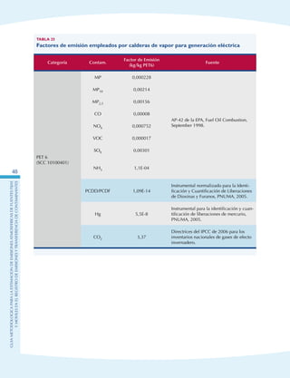 GuIametodolOgicaparalaestimaciOndeemisionesatmosfEricasdefuentesfijas
ymOvilesenelRegistrodeEmisionesyTransferenciadeContaminantes
48
Tabla 25
Factores de emisión empleados por calderas de vapor para generación eléctrica
Categoría Contam.
Factor de Emisión
(kg/kg PET6)
Fuente
PET 6
(SCC 10100401)
MP 0,000228
AP-42 de la EPA, Fuel Oil Combustion,
September 1998.
MP10 0,00214
MP2,5 0,00156
CO 0,00008
NOX 0,000752
VOC 0,000017
SOX 0,00301
NH3 1,1E-04
PCDD/PCDF 1,09E-14
Instrumental normalizado para la Identi-
ficación y Cuantificación de Liberaciones
de Dioxinas y Furanos, PNUMA, 2005.
Hg 5,5E-8
Instrumental para la identificación y cuan-
tificación de liberaciones de mercurio,
PNUMA, 2005.
CO2 3,37
Directrices del IPCC de 2006 para los
inventarios nacionales de gases de efecto
invernadero.
 
