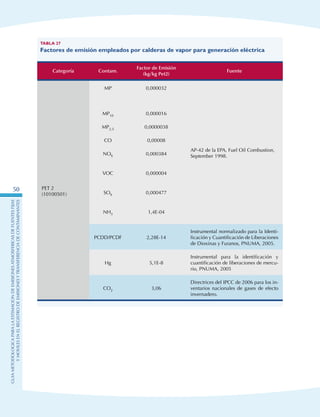 GuIametodolOgicaparalaestimaciOndeemisionesatmosfEricasdefuentesfijas
ymOvilesenelRegistrodeEmisionesyTransferenciadeContaminantes
50
Tabla 27
Factores de emisión empleados por calderas de vapor para generación eléctrica
Categoría Contam.
Factor de Emisión
(kg/kg Pet2)
Fuente
PET 2
(10100501)
MP 0,000032
AP-42 de la EPA, Fuel Oil Combustion,
September 1998.
MP10 0,000016
MP2,5 0,0000038
CO 0,00008
NOX 0,000384
VOC 0,000004
SOX 0,000477
NH3 1,4E-04
PCDD/PCDF 2,28E-14
Instrumental normalizado para la Identi-
ficación y Cuantificación de Liberaciones
de Dioxinas y Furanos, PNUMA, 2005.
Hg 5,1E-8
Instrumental para la identificación y
cuantificación de liberaciones de mercu-
rio, PNUMA, 2005
CO2 3,06
Directrices del IPCC de 2006 para los in-
ventarios nacionales de gases de efecto
invernadero.
 