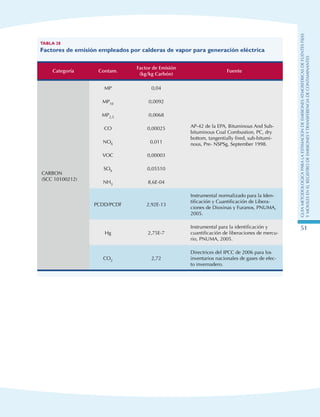 GuIametodolOgicaparalaestimaciOndeemisionesatmosfEricasdefuentesfijas
ymOvilesenelRegistrodeEmisionesyTransferenciadeContaminantes
51
Tabla 28
Factores de emisión empleados por calderas de vapor para generación eléctrica
Categoría Contam.
Factor de Emisión
(kg/kg Carbón)
Fuente
CARBON
(SCC 10100212)
MP 0,04
AP-42 de la EPA, Bituminous And Sub-
bituminous Coal Combustion, PC, dry
bottom, tangentially fired, sub-bitumi-
nous, Pre- NSPSg, September 1998.
MP10 0,0092
MP2,5 0,0068
CO 0,00025
NOX 0,011
VOC 0,00003
SOX 0,05510
NH3 8,6E-04
PCDD/PCDF 2,92E-13
Instrumental normalizado para la Iden-
tificación y Cuantificación de Libera-
ciones de Dioxinas y Furanos, PNUMA,
2005.
Hg 2,75E-7
Instrumental para la identificación y
cuantificación de liberaciones de mercu-
rio, PNUMA, 2005.
CO2 2,72
Directrices del IPCC de 2006 para los
inventarios nacionales de gases de efec-
to invernadero.
 