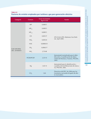 GuIametodolOgicaparalaestimaciOndeemisionesatmosfEricasdefuentesfijas
ymOvilesenelRegistrodeEmisionesyTransferenciadeContaminantes
53
Tabla 30
Factores de emisión empleados por turbinas a gas para generación eléctrica
Categoría Contam.
Factor de Emisión
(kg/m3 GN)
Fuente
GAS NATURAL
(SCC 20100201)
MP 0,00011
AP-42 de la EPA, Stationary Gas Turbi-
nes. April 2000.
MP10 0,00011
MP2,5 0,00011
CO 0,00137
NOX 0,00534
VOC 0,0000351
SOX 0,000217
NH3 2,7E-08
PCDD/PCDF 2,3E-10
Instrumental normalizado para la Iden-
tificación y Cuantificación de Libera-
ciones de Dioxinas y Furanos, PNUMA,
2005.
Hg 1,4E-14
Instrumental para la identificación y
cuantificación de liberaciones de mercu-
rio, PNUMA, 2005.
CO2 1,84
Directrices del IPCC de 2006 para los
inventarios nacionales de gases de efec-
to invernadero.
 