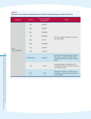 GuIametodolOgicaparalaestimaciOndeemisionesatmosfEricasdefuentesfijas
ymOvilesenelRegistrodeEmisionesyTransferenciadeContaminantes
54
Tabla 31
Factores de emisión empleados por turbinas diesel para generación eléctrica
Categoría Contam.
Factor de Emisión
(kg/kg PET2)
Fuente
PET 2
(SCC 20100101)
MP 0,00023
AP-42 de la EPA, Stationary Gas Turbi-
nes, April 2000.
MP10 0,00017
MP2,5 0,000028
CO 0,000064
NOX 0,0171
VOC 0,000008
SOX 0,00413
NH3 1,4E-04
PCDD/PCDF 2,28E-14
Instrumental normalizado para la Iden-
tificación y Cuantificación de Libera-
ciones de Dioxinas y Furanos, PNUMA,
2005.
Hg 5,1E-8
Instrumental para la identificación y
cuantificación de liberaciones de mercu-
rio, PNUMA, 2005.
CO2 3,06
Directrices del IPCC de 2006 para los
inventarios nacionales de gases de efec-
to invernadero.
 