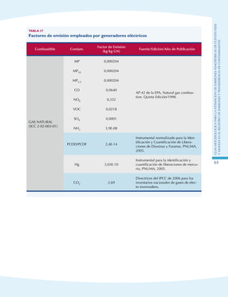 GuIametodolOgicaparalaestimaciOndeemisionesatmosfEricasdefuentesfijas
ymOvilesenelRegistrodeEmisionesyTransferenciadeContaminantes
61
Tabla 37
Factores de emisión empleados por generadores eléctricos
Combustible Contam.
Factor de Emisión
(kg/kg GN)
Fuente/Edición/Año de Publicación
GAS NATURAL
(SCC 2-02-003-01)
MP 0,000204
AP-42 de la EPA, Natural gas combus-
tion. Quinta Edición/1998.
MP10 0,000204
MP2,5 0,000204
CO 0,0640
NOX 0,352
VOC 0,0218
SOX 0,0001
NH3 3,9E-08
PCDD/PCDF 2,4E-14
Instrumental normalizado para la Iden-
tificación y Cuantificación de Libera-
ciones de Dioxinas y Furanos, PNUMA,
2005.
Hg 3,03E-10
Instrumental para la identificación y
cuantificación de liberaciones de mercu-
rio, PNUMA, 2005.
CO2 2,69
Directrices del IPCC de 2006 para los
inventarios nacionales de gases de efec-
to invernadero.
 