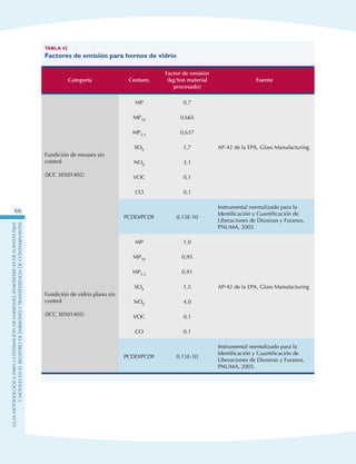 GuIametodolOgicaparalaestimaciOndeemisionesatmosfEricasdefuentesfijas
ymOvilesenelRegistrodeEmisionesyTransferenciadeContaminantes
66
Tabla 42
Factores de emisión para hornos de vidrio
Categoría Contam.
Factor de emisión
(kg/ton material
procesado)
Fuente
Fundición de envases sin
control
(SCC 30501402)
MP 0,7
AP-42 de la EPA, Glass Manufacturing
MP10 0,665
MP2,5 0,637
SOX 1,7
NOX 3,1
VOC 0,1
CO 0,1
PCDD/PCDF 0,15E-10
Instrumental normalizado para la
Identificación y Cuantificación de
Liberaciones de Dioxinas y Furanos,
PNUMA, 2005.
Fundición de vidrio plano sin
control
(SCC 30501402)
MP 1,0
AP-42 de la EPA, Glass Manufacturing
MP10 0,95
MP2,5 0,91
SOX 1,5
NOX 4,0
VOC 0,1
CO 0,1
PCDD/PCDF 0,15E-10
Instrumental normalizado para la
Identificación y Cuantificación de
Liberaciones de Dioxinas y Furanos,
PNUMA, 2005.
 