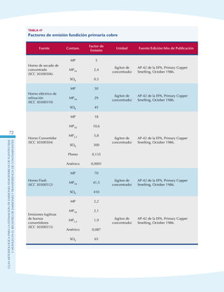 GuIametodolOgicaparalaestimaciOndeemisionesatmosfEricasdefuentesfijas
ymOvilesenelRegistrodeEmisionesyTransferenciadeContaminantes
72
Tabla 47
Factores de emisión fundición primaria cobre
Fuente Contam.
Factor de
Emisión
Unidad Fuente/Edición/Año de Publicación
Horno de secado de
concentrado
(SCC 30300506)
MP 5
(kg/ton de
concentrado)
AP-42 de la EPA, Primary Copper
Smelting, October 1986.
MP10 2,4
SOX 0,5
Horno eléctrico de
refinación
(SCC 30300510)
MP 50
(kg/ton de
concentrado)
AP-42 de la EPA, Primary Copper
Smelting, October 1986.
MP10 29
SOX 45
Horno Convertidor
(SCC 30300504)
MP 18
(kg/ton de
concentrado)
AP-42 de la EPA, Primary Copper
Smelting, October 1986.
MP10 10,6
MP2,5 5,8
SOX 300
Plomo 0,135
Arsénico 0,0001
Horno Flash
(SCC 30300512)
MP 70
(kg/ton de
concentrado)
AP-42 de la EPA, Primary Copper
Smelting, October 1986.
MP10 41,5
SOX 410
Emisiones fugitivas
de hornos
convertidores
(SCC 30300515)
MP 2,2
(kg/ton de
concentrado)
AP-42 de la EPA, Primary Copper
Smelting, October 1986.
MP10 2,1
MP2,5 1,9
Arsénico 0,087
SOX 65
 