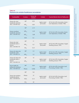 GuIametodolOgicaparalaestimaciOndeemisionesatmosfEricasdefuentesfijas
ymOvilesenelRegistrodeEmisionesyTransferenciadeContaminantes
73
Tabla 48
Factores de emisión fundiciones secundarias
Combustible Contam.
Factor de
Emisión
Unidad Fuente/Edición/Año de Publicación
Horno de crisol
fundiendo aluminio
(SCC 3-04-001-02)
MP 0,95
kg/ton metal
procesado
AP-42 de la EPA, Secondary Alumi-
num Operations, October 1986.
MP10 0,85
Horno reverbero
fundiendo aluminio
(SCC 3-04-001-03)
MP 2,15
kg/ton metal
procesado
AP-42 de la EPA, Secondary Alumi-
num Operations, October 1986.
MP10 1,29
MP2,5 1,08
VOC 0,1
Horno de crisol
fundiendo latón o
bronce
(SCC 3-04-002-19)
MP 11
kg/ton metal
procesado
AP-42 de la EPA, Secondary Copper
Smelting, January 1995.
MP10 6,2
SO2 0,25
Horno de inducción
fundiendo cobre
(SCC 3-04-002-23)
MP 3,5
kg/ton metal
procesado
AP-42 de la EPA, Secondary Copper
Smelting, January 1995.
MP10 3,5
Horno de inducción
fundiendo latón o
bronce
(SCC 3-04-002-24)
MP 10
kg/ton metal
procesado
AP-42 de la EPA, Secondary Copper
Smelting, January 1995.MP10 10
Horno Ketlle de
refinación de plomo
(SCC 3-04-004-26)
MP 0,02
kg/ton metal
procesado
AP-42 de la EPA, Secondary Lead
Processing, October 1986.
Plomo 0,006
Horno de reverbero
fundiendo plomo
(SCC 3-04-004-02)
MP 162
kg/ton metal
procesado
AP-42 de la EPA, Secondary Lead
Processing, October 1986.
Plomo 32
NOx 0,15
SO2 40
 