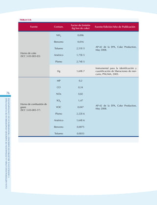 GuIametodolOgicaparalaestimaciOndeemisionesatmosfEricasdefuentesfijas
ymOvilesenelRegistrodeEmisionesyTransferenciadeContaminantes
76
Fuente Contam.
Factor de Emisión
(kg/ton de coke)
Fuente/Edición/Año de Publicación
Horno de coke
(SCC 3-03-003-03)
NH3 0,006
AP-42 de la EPA, Coke Production,
May 2008.
Benceno 0,016
Tolueno 2,51E-5
Arsénico 1,75E-5
Plomo 2,74E-5
Hg 1,69E-7
Instrumental para la identificación y
cuantificación de liberaciones de mer-
curio, PNUMA, 2005.
Horno de combustión de
gases
(SCC 3-03-003-17)
MP 0,2
AP-42 de la EPA, Coke Production,
May 2008.
CO 0,34
NOx 0,82
SOX 1,47
VOC 0,047
Plomo 2,22E-6
Arsénico 1,64E-6
Benceno 0,0075
Tolueno 0,0033
Tabla 51a
 