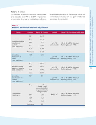 GuIametodolOgicaparalaestimaciOndeemisionesatmosfEricasdefuentesfijas
ymOvilesenelRegistrodeEmisionesyTransferenciadeContaminantes
79
Factores de emisión
Los factores de emisión utilizados corresponden
a los indicados en el AP-42 de EPA, y representan
un promedio de una gran cantidad de mediciones
Tabla 55
Factores de emisión refinerías de petróleo
Fuente Contam. Factor de Emisión Unidad Fuente/Edición/Año de Publicación
Unidad de Craking
catalítico sin
control
(SCC 30600301)
MP 0,695
kg/103 L
alimentación
AP-42 de la EPA, Petroleum
Refining, January 1995.
SO2 1,413
CO 39,2
VOC 0,63
NOx 0,204
Amoniaco 0,155
Unidad de
destilación al
vacío
(SCC 30600602)
HCT 0,14
kg/103 L
alimentación
AP-42 de la EPA, Petroleum
Refining, January 1995.
Recuperación de
vapores y antorcha
(SCC 30600401)
SO2 0,077
kg/103 L
alimentación
AP-42 de la EPA, Petroleum
Refining, January 1995.
CO 0,012
HCT 0,002
NOx 0,054
Unidad de
Cokificación sin
control
(SCC 30601201)
MP 1,5
kg/103 L
alimentación
AP-42 de la EPA, Petroleum
Refining, January 1995.
Compresores
(30602401)
SO2 2 * S
Donde S es el
contenido de S en
el gas de refinería,
en kg/1000 m3
kg/103 m3 AP-42 de la EPA, Petroleum
Refining, January 1995.CO 7,02
HCT 21,8
NOx 55,4
Amoniaco 3,2
de emisiones realizadas en fuentes que utilizan los
combustibles indicados, con una gran variedad de
tecnologías de combustión.
 
