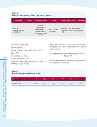 GuIametodolOgicaparalaestimaciOndeemisionesatmosfEricasdefuentesfijas
ymOvilesenelRegistrodeEmisionesyTransferenciadeContaminantes
80
Tabla 56
Factores de emisión producción de gas natural
Combustible Contam. Factor de Emisión Unidad Fuente/Edición/Año de Publicación
Planta de
endulzado de gas
(31000305)
SO2
26.98 S
Donde S es el
contenido de H2S
en porcentaje en
volumen del gas de
entrada.
kg/103 m3 gas
procesado
AP-42 de la EPA, Natural Gas
Processing, Supplement A, January
1995.
Tabla 57
Emisiones estimadas horno t/año
Contaminante estimado MP SO2 CO HCT NOx Amoniaco
Emisión t/año 0,136 0,27 7,68 0,12 0,04 0,03
Ejemplos de aplicación
Horno cracking
Fuente: HORNO CRACKING CATALITICO.
Marca: ERA.
Combustible: Gas natural.
Equipo control: sin control.
Consumo combustible declarado D.S. 138/2005
MINSAL: 196.098 m3/año
Dado que la fuente no cuenta con equipo de con-
trol de emisiones, la aplicación de la fórmula general
es la siguiente:
E = (FE * 196.098 m3/año)/ 1000, en t/año de emisión.
Ecuación 17
Los factores de emisión empleados corresponden a
los indicados en laTabla 61.
 