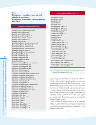 GuIametodolOgicaparalaestimaciOndeemisionesatmosfEricasdefuentesfijas
ymOvilesenelRegistrodeEmisionesyTransferenciadeContaminantes
86
Tabla 63
Categorías vehiculares base para el
cálculo de emisiones
Categorías vehiculares consideradas en
PACIN III
Categorías Vehiculares PACIN III
Buses licitados Diesel convencional
Buses licitados Diesel tipo 1
Buses licitados Diesel tipo 2
Buses licitados Diesel tipo 3 (*)
Buses licitados Diesel a gas (*)
Buses licitados Híbridos (*)
Buses licitados otros (*)
Buses Interurbanos Diesel convencional
Buses Interurbanos Diesel tipo 1
Buses Interurbanos Diesel tipo 2
Buses Interurbanos Diesel tipo 3 (*)
Buses Interurbanos otros (*)
Buses Rurales Diesel convencional
Buses Rurales Diesel tipo 1
Buses Rurales Diesel tipo 2
Buses Rurales Diesel tipo 3
Buses Rurales Diesel otros
Buses Particulares
Camiones livianos Diesel convencional
Camiones livianos Diesel tipo 1
Camiones livianos Diesel tipo 2
Camiones livianos Diesel tipo 3 (*)
Camiones livianos a gas (*)
Camiones livianos otros (*)
Camiones medianos Diesel convencional
Camiones medianos Diesel tipo 1
Camiones medianos Diesel tipo 2
Camiones medianos Diesel tipo 3 (*)
Camiones livianos a gas (*)
Camiones livianos otros (*)
Camiones pesados Diesel convencional
Camiones pesados Diesel tipo 1
Camiones pesados Diesel tipo 2
Camiones pesados Diesel tipo 3 (*)
Camiones livianos a gas (*)
Camiones livianos otros (*)
Particulares Cat. tipo 1
Particulares Cat. tipo 2 (*)
Particulares No-Cat
Particulares a gas (*)
Particulares Otros
Particulares Diesel Tipo 1 (*)
Particulares Diesel Tipo 2 (*)
Particulares Diesel Tipo 3 (*)
Categorías Vehiculares PACIN III
Alquiler Cat. tipo 1
Alquiler Cat. tipo 2
Alquiler No-Cat
Alquiler Otros
Alquiler Gas (*)
Alquiler Diesel Tipo 1 (*)
Alquiler Diesel Tipo 2 (*)
Alquiler Diesel Tipo 3 (*)
Taxis Col. Cat. tipo 1
Taxis Col. Cat. tipo 2 (*)
Taxis Col. No-Cat
Taxis Col. Otros
Taxis Col. A gas
Taxis Col. Diesel tipo 1
Taxis Col. Diesel tipo 2 (*)
Taxis Col. Diesel tipo 3 (*)
Comerciales Cat. tipo 1
Comerciales Cat. tipo 2 (*)
Comerciales No-Cat
Comerciales Diesel tipo 1
Comerciales Diesel tipo 2 (*)
Comerciales Diesel tipo 3 (*)
Comerciales Otros (*)
Comerciales a Gas (*)
Motocicletas 2 tpos. Convencional
Motocicletas 2 tpos. tipo 1 (*)
Motocicletas 4 tpos. convencional
Motocicletas 4 tpos. tipo 1 (*)
(*): 	Estas categorías han sido agregadas para actualizar el listado
del estudio PACIN III de la SECTRA
Otra ventaja de esta definición, es que la informa-
ción del sistema de transporte está en permanente
actualización de parte de SECTRA, tanto de carác-
ter estratégico (cada 5 años) como táctico (estudios
menores de distinta índole). Las actualizaciones, en
lo relacionado a zonificación, consisten en la incor-
poración de cambios como proyectos inmobiliarios,
proyectos viales o cambio de uso del suelo y por
la incorporación de nuevas manzanas al contexto
urbano de cada ciudad.
Como síntesis se puede indicar que los sectores
reflejan, fundamentalmente, similares características
geográficas, socioeconómicas de la población y de
operación vehicular.
 