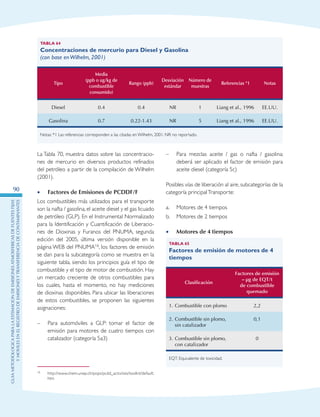 GuIametodolOgicaparalaestimaciOndeemisionesatmosfEricasdefuentesfijas
ymOvilesenelRegistrodeEmisionesyTransferenciadeContaminantes
90
La Tabla 70, muestra datos sobre las concentracio-
nes de mercurio en diversos productos refinados
del petróleo a partir de la compilación de Wilhelm
(2001).
Factores de Emisiones de PCDDF/F••
Los combustibles más utilizados para el transporte
son la nafta / gasolina, el aceite diesel y el gas licuado
de petróleo (GLP). En el Instrumental Normalizado
para la Identificación y Cuantificación de Liberacio-
nes de Dioxinas y Furanos del PNUMA, segunda
edición del 2005, última versión disponible en la
página WEB del PNUMA16, los factores de emisión
se dan para la subcategoría como se muestra en la
siguiente tabla, siendo los principios guía el tipo de
combustible y el tipo de motor de combustión. Hay
un mercado creciente de otros combustibles para
los cuales, hasta el momento, no hay mediciones
de dioxinas disponibles. Para ubicar las liberaciones
de estos combustibles, se proponen las siguientes
asignaciones:
–	 Para automóviles a GLP: tomar el factor de
emisión para motores de cuatro tiempos con
catalizador (categoría 5a3)
16	 http://www.chem.unep.ch/pops/pcdd_activities/toolkit/default.
htm
Tabla 64
Concentraciones de mercurio para Diesel y Gasolina
(con base enWilhelm, 2001)
Tipo
Media
(ppb o ug/kg de
combustible
consumido)
Rango (ppb)
Desviación
estándar
Número de
muestras
Referencias *1 Notas
Diesel 0.4 0.4 NR 1 Liang et al., 1996 EE.UU.
Gasolina 0.7 0.22-1.43 NR 5 Liang et al., 1996 EE.UU.
Notas: *1 Las referencias corresponden a las citadas en Wilhelm, 2001. NR: no reportado.
–	 Para mezclas aceite / gas o nafta / gasolina:
deberá ser aplicado el factor de emisión para
aceite diesel (categoría 5c)
Posibles vías de liberación al aire, subcategorías de la
categoría principalTransporte:
a.	 Motores de 4 tiempos
b.	 Motores de 2 tiempos
Motores de 4 tiempos••
Tabla 65
Factores de emisión de motores de 4
tiempos
Clasificación
Factores de emisión
– µg de EQT/t
de combustible
quemado
1.	Combustible con plomo 2,2
2.	Combustible sin plomo,
sin catalizador
0,1
3.	Combustible sin plomo,
con catalizador
0
EQT: Equivalente de toxicidad.
 