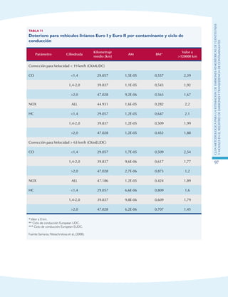 GuIametodolOgicaparalaestimaciOndeemisionesatmosfEricasdefuentesfijas
ymOvilesenelRegistrodeEmisionesyTransferenciadeContaminantes
97
Tabla 71
Deterioro para vehículos livianos Euro I y Euro II por contaminante y ciclo de
conducción
Parámetro Cilindrada
Kilometraje
medio [km]
AM BM*
Valor a
120000 km
Corrección para Velocidad  19 km/h (CKMUDC)
CO 1,4 29.057 1,5E-05 0,557 2,39
1,4-2,0 39.837 1,1E-05 0,543 1,92
2,0 47.028 9,2E-06 0,565 1,67
NOX ALL 44.931 1,6E-05 0,282 2,2
HC 1,4 29.057 1,2E-05 0,647 2,1
1,4-2,0 39.837 1,2E-05 0,509 1,99
  2,0 47.028 1,2E-05 0,432 1,88
Corrección para Velocidad  63 km/h (CKmEUDC)
CO 1,4 29.057 1,7E-05 0,509 2,54
1,4-2,0 39.837 9,6E-06 0,617 1,77
2,0 47.028 2,7E-06 0,873 1,2
NOX ALL 47.186 1,2E-05 0,424 1,89
HC 1,4 29.057 6,6E-06 0,809 1,6
1,4-2,0 39.837 9,8E-06 0,609 1,79
  2,0 47.028 6,2E-06 0,707 1,45
*Valor a 0 km.
** Ciclo de conducción: European UDC.
*** Ciclo de conducción: European EUDC.
Fuente: Samaras, Ntziachristosa et al., (2008).
 