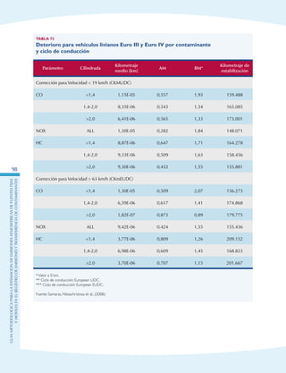 GuIametodolOgicaparalaestimaciOndeemisionesatmosfEricasdefuentesfijas
ymOvilesenelRegistrodeEmisionesyTransferenciadeContaminantes
98
Tabla 72
Deterioro para vehículos livianos Euro III y Euro IV por contaminante
y ciclo de conducción
Parámetro Cilindrada
Kilometraje
medio [km]
AM BM*
Kilometraje de
estabilización
Corrección para Velocidad  19 km/h (CKMUDC)
CO 1,4 1,15E-05 0,557 1,93 159.488
1,4-2,0 8,35E-06 0,543 1,54 165.085
2,0 6,41E-06 0,565 1,33 173.001
NOX ALL 1,30E-05 0,282 1,84 148.071
HC 1,4 8,87E-06 0,647 1,71 164.278
1,4-2,0 9,33E-06 0,509 1,63 158.456
  2,0 9,30E-06 0,432 1,55 155.881
Corrección para Velocidad  63 km/h (CKmEUDC)
CO 1,4 1,30E-05 0,509 2,07 156.273
1,4-2,0 6,59E-06 0,617 1,41 174.868
2,0 1,82E-07 0,873 0,89 179.775
NOX ALL 9,42E-06 0,424 1,55 155.436
HC 1,4 3,77E-06 0,809 1,26 209.152
1,4-2,0 6,98E-06 0,609 1,45 168.823
  2,0 3,70E-06 0,707 1,15 201.667
*Valor a 0 km.
** Ciclo de conducción: European UDC.
*** Ciclo de conducción: European EUDC.
Fuente: Samaras, Ntziachristosa et al., (2008).
 