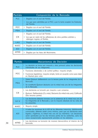 Partido                 Composición de la Bancada
       PLC     Elegidos con el aval del Partido.
               Los que sean admitidos por el PLC y por lo tanto acepten los Estatutos
               del Partido.
      PCC      Elegidos con el aval del Partido.
      PDA      Elegidos con el aval del Partido.
               Elegidos con el aval del Partido.
       CR      Los que en razón de las adhesiones de otros partidos soliciten y
               obtengan ingreso al Partido.
      L AU     Elegidos con el aval del Partido.
      MAEC     Elegidos con el aval del Partido.
       ASI     Elegidos con el aval del Partido.
      AFRO     Elegidos por las listas del Movimiento.




     Partido                     Mecanismos de Decisión
               La decisión se toma por mayoría y ésta primará sobre las decisiones
       PLC     individuales de sus integrantes.
               Funciones electorales o de control político: mayoría simple.
      PCC      Funciones legislativas: mayoría simple, tanto en acuerdo como para dejar
               en libertad para votar.
               Habrá Quórum deliberatorio con la tercera parte de los integrantes de la
               Bancada.
      PDA
               Se constituirá Quórum decisorio con la mitad más uno de los integrantes
               de la Bancada.
               Las decisiones se tomarán por mayoría o por consenso.
       CR      Quórum: Deliberatorio (2 o más); Decisorio (la mitad más uno); Calificado
               (dos terceras partes).
               Las decisiones deberán tomarse con la asistencia de la mitad mas uno de
      LA U     los integrantes de la Bancada y con la mayoría absoluta de los votos de
               los presentes.
      MAEC     Mayoría simple.
               A todas las reuniones de la ASI de las diferentes instancias, debidamente
               convocadas, deberán asistir como mínimo, para que sus decisiones sean
       ASI     legales y legitimas, la mitad más uno de sus miembros. Las decisiones
               serán aprobadas por las dos terceras partes de los asistentes, salvo los
               casos excepcionales expresamente previstos en los estatutos.
               Las decisiones se tomarán de manera democrática al interior de la
30    AFRO     bancada.


                                                              Instituto Nacional Demócrata
 