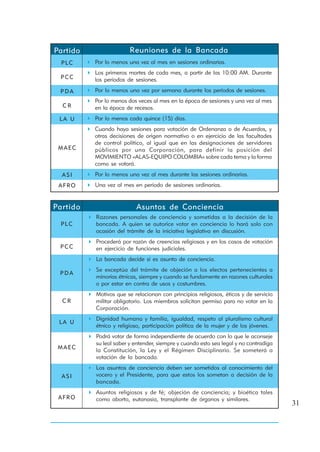Partido                Reuniones de la Bancada
  PLC     Por lo menos una vez al mes en sesiones ordinarias.
          Los primeros martes de cada mes, a partir de las 10:00 AM. Durante
 PCC      los períodos de sesiones.

 PDA      Por lo menos una vez por semana durante los períodos de sesiones.
          Por lo menos dos veces al mes en la época de sesiones y una vez al mes
  CR      en la época de recesos.
 LA U     Por lo menos cada quince (15) días.
          Cuando haya sesiones para votación de Ordenanza o de Acuerdos, y
          otras decisiones de origen normativo o en ejercicio de las facultades
          de control político, al igual que en las designaciones de servidores
 MAEC     públicos por una Corporación, para definir la posición del
          MOVIMIENTO «ALAS-EQUIPO COLOMBIA» sobre cada tema y la forma
          como se votará.
  ASI     Por lo menos una vez al mes durante las sesiones ordinarias.
 AFRO     Una vez al mes en período de sesiones ordinarias.


Partido                   Asuntos de Conciencia
          Razones personales de conciencia y sometidas a la decisión de la
  PLC     bancada. A quien se autorice votar en conciencia lo hará solo con
          ocasión del trámite de la iniciativa legislativa en discusión.
          Procederá por razón de creencias religiosas y en los casos de votación
 PCC      en ejercicio de funciones judiciales.
          La bancada decide si es asunto de conciencia.
          Se exceptúa del trámite de objeción a los electos pertenecientes a
 PDA
          minorías étnicas, siempre y cuando se fundamente en razones culturales
          o por estar en contra de usos y costumbres.
          Motivos que se relacionan con principios religiosos, éticos y de servicio
  CR      militar obligatorio. Los miembros solicitan permiso para no votar en la
          Corporación.
          Dignidad humana y familia, igualdad, respeto al pluralismo cultural
 LA U
          étnico y religioso, participación política de la mujer y de los jóvenes.
          Podrá votar de forma independiente de acuerdo con lo que le aconseje
          su leal saber y entender, siempre y cuando esto sea legal y no contradiga
 MAEC     la Constitución, la Ley y el Régimen Disciplinario. Se someterá a
          votación de la bancada.
          Los asuntos de conciencia deben ser sometidos al conocimiento del
  ASI     vocero y el Presidente, para que estos los sometan a decisión de la
          bancada.
          Asuntos religiosos y de fé; objeción de conciencia; y bioética tales
 AFRO     como aborto, eutanasia, transplante de órganos y similares.
                                                                                      31
 
