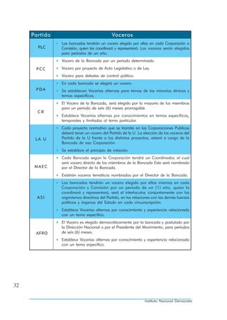 Partido                                Voceros
               Las bancadas tendrán un vocero elegido por ellas en cada Corporación o
       PLC     Comisión, quien las coordinará y representará. Los voceros serán elegidos
               para períodos de un año.
               Vocero de la Bancada por un periodo determinado.

      PCC      Vocero por proyecto de Acto Legislativo o de Ley.
               Vocero para debates de control político.
               En cada bancada se elegirá un vocero.
      PDA      Se establecen Vocerías alternas para temas de las minorías étnicas y
               temas específicos.
               El Vocero de la Bancada, será elegido por la mayoría de los miembros
               para un período de seis (6) meses prorrogable.
       CR
               Establece Vocerías alternas por conocimientos en temas específicos,
               temporales y limitadas al tema particular.
               Cada proyecto normativo que se tramite en las Corporaciones Publicas
               deberá tener un vocero del Partido de la U. La elección de los voceros del
      LA U     Partido de la U frente a los distintos proyectos, estará a cargo de la
               Bancada de esa Corporación.
               Se establece el principio de rotación.
               Cada Bancada según la Corporación tendrá un Coordinador, el cual
               será vocero directo de los miembros de la Bancada Este será nombrado
      MAEC     por el Director de la Bancada.
               Existirán voceros temáticos nombrados por el Director de la Bancada.
               Las bancadas tendrán un vocero elegido por ellas mismas en cada
               Corporación y Comisión por un período de un (1) año, quien la
               coordinará y representará, será el interlocutor, conjuntamente con los
       ASI     organismos directivos del Partido, en las relaciones con las demás fuerzas
               políticas y órganos del Estado en cada circunscripción.
               Establece Vocerías alternas por conocimiento y experiencia relacionada
               con un tema específico.
               El Vocero es elegido democráticamente por la bancada y postulado por
               la Dirección Nacional o por el Presidente del Movimiento, para períodos
      AFRO     de seis (6) meses.
               Establece Vocerías alternas por conocimiento y experiencia relacionada
               con un tema específico.




32

                                                               Instituto Nacional Demócrata
 