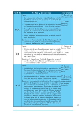Partido                   Faltas y Sanciones                              Instancias
          Faltas                                                          1ª) Comisión de
                                                                          ética y garantías
             La Inasistencia reiterada e injustificada durante la
             legislatura a más de tres reuniones de la Bancada de
             cada Corporación.                                         2ª) Comité
                                                                       Ejecutivo
             Votar en contra de las decisiones de la Bancada, excepto
                                                                       Nacional
             en la objeción de conciencia y el conflicto de intereses.
             Incumplimiento de las obligaciones y responsabilidades
 PDA         propias de un miembro de Bancada. Inobservancia de
             las directrices de la Bancada.
             Retiro voluntario del partido durante el período para el
             cual fue elegido.
          Sanciones:1. Amonestación. 2. Pérdida temporal del
             derecho al voto, tanto en comisiones como en plenarias.
             3. Pérdida definitiva del voto. 4. Expulsión.
          Faltas:                                                         1ª) Consejo de
                                                                          Control Ético.
             El integrante de una Bancada, que por acción u omisión
             viole,    atente     o   contraríe    una     decisión
             democráticamente adoptada por la misma, será objeto 2ª) Comité
  CR         de sanción, la cual debe ser determinada por el Consejo Central.
             de Control Ético.
          Sanciones:1. Expulsión del Partido, 2. Suspensión temporal
             del derecho al voto. 3. Pérdida total del derecho al voto,
             4. Amonestación verbal o escrita.
          Faltas:                                                        1ª) Consejo
             Reincidencia en la inasistencia a las reuniones de Disciplinario y
             Bancada. Inobservancia de las directrices contenidas de Control
             en los estatutos, el Código Ético y Disciplinario o las Ético.
             que formule la Dirección Nacional.
             Incumplimiento de los deberes como miembros de la 2ª) Órgano al
             Bancada señalados en los Estatutos del partido.             que le competa
                                                                         adelantar el
          Sanciones:1. Amonestación privada escrita. 2. Amonestación procedimiento
             pública, 3. Suspensión en el ejercicio de la palabra en de segunda
             las sesiones de la Bancada y de la Corporación, 4. instancia.
LA U         Imposibilidad para aspirar a dignidades al interior del
             Partido, 5. Imposibilidad de acceder a los avales para
             candidatos por parte del Partido, 6. Pérdida temporal
             del derecho al voto en la comisión respectiva, 7. Pérdida
             temporal del derecho al voto en la Corporación
             respectiva, 8. Pérdida definitiva del derecho al voto en la
             comisión respectiva, 9. Pérdida definitiva del derecho al
             voto en la Corporación respectiva, 10. Cancelación de la
             condición de miembro afiliado al partido o expulsión del
             partido lo cual implica la pérdida definitiva del derecho
             al voto en la Corporación respectiva.                                            35
 