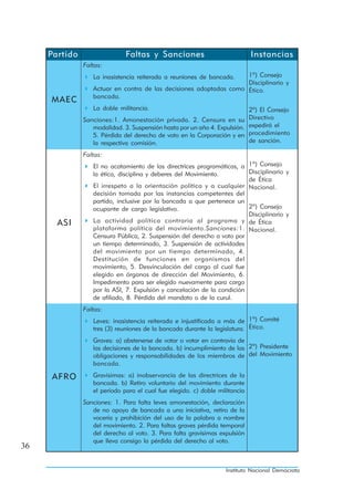 Partido                  Faltas y Sanciones                             Instancias
               Faltas:
                  La inasistencia reiterada a reuniones de bancada. 1ª) Consejo
                                                                    Disciplinario y
                  Actuar en contra de las decisiones adoptadas como Ético.
                  bancada.
     MAEC
                  La doble militancia.                                       2ª) El Consejo
               Sanciones:1. Amonestación privada. 2. Censura en su           Directivo
                  modalidad. 3. Suspensión hasta por un año 4. Expulsión.    expedirá el
                  5. Pérdida del derecho de voto en la Corporación y en      procedimiento
                  la respectiva comisión.                                    de sanción.

               Faltas:
                  El no acatamiento de las directrices programáticas, a 1ª) Consejo
                  la ética, disciplina y deberes del Movimiento.         Disciplinario y
                                                                         de Ética
                  El irrespeto a la orientación política y a cualquier Nacional.
                  decisión tomada por las instancias competentes del
                  partido, inclusive por la bancada a que pertenece un
                  ocupante de cargo legislativo.                         2ª) Consejo
                                                                         Disciplinario y
       ASI        La actividad política contraria al programa y de Ética
                  plataforma política del movimiento.Sanciones:1. Nacional.
                  Censura Pública, 2. Suspensión del derecho a voto por
                  un tiempo determinado, 3. Suspensión de actividades
                  del movimiento por un tiempo determinado, 4.
                  Destitución de funciones en organismos del
                  movimiento, 5. Desvinculación del cargo al cual fue
                  elegido en órganos de dirección del Movimiento, 6.
                  Impedimento para ser elegido nuevamente para cargo
                  por la ASI, 7. Expulsión y cancelación de la condición
                  de afiliado, 8. Pérdida del mandato o de la curul.
               Faltas:
                  Leves: inasistencia reiterada e injustificada a más de 1ª) Comité
                  tres (3) reuniones de la bancada durante la legislatura. Ético.
                  Graves: a) abstenerse de votar o votar en contravía de
                  las decisiones de la bancada. b) incumplimiento de las 2ª) Presidente
                  obligaciones y responsabilidades de los miembros de del Movimiento
                  bancada.

     AFRO         Gravisimas: a) inobservancia de las directrices de la
                  bancada. b) Retiro voluntario del movimiento durante
                  el período para el cual fue elegido. c) doble militancia
               Sanciones: 1. Para falta leves amonestación, declaración
                  de no apoyo de bancada a una iniciativa, retiro de la
                  vocería y prohibición del uso de la palabra a nombre
                  del movimiento. 2. Para faltas graves pérdida temporal
                  del derecho al voto. 3. Para falta gravísimas expulsión
                  que lleva consigo la pérdida del derecho al voto.
36

                                                                   Instituto Nacional Demócrata
 
