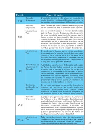 Partido                              Otras Materias
          Bancada             El diputado, concejal o edil, actuará en concordancia
 PCC      Unipersonal         con las directrices y políticas del Directorio respectivo y a
                              los principios y recomendaciones del Directorio Nacional.
          Bancada             En los casos en que un solo miembro del PDA haga parte
          Unipersonal         de una Corporación, éste se entenderá como bancada.
          Salvamento de       Una vez tomada la decisión el miembro de la bancada
          Voto                que manifieste no estar de acuerdo, deberá expresarlo
                              de forma inmediata, sustentando las razones que lo
 PDA                          llevan a tomar tal determinación. No obstante lo
                              anterior, el miembro de la bancada, no podrá apartarse
                              de lo resuelto por ella, a menos que de acuerdo con los
                              estatutos y lo dispuesto en este reglamento se haya
                              tomado la decisión de votar siguiendo el criterio
                              individual que se trate de una objeción de conciencia.
          Salvamento de       El miembro de la Bancada que no esté de acuerdo con
          Voto                lo aprobado por la mayoría, tiene el derecho a dejar
                              constancia de su posición en el Acta de sesión de la
                              Bancada, sin que ello le exima de su obligación de votar
                              en el sentido decidido por la mayoría. Esto conforme a
                              lo dispuesto en los presentes Estatutos.
          Publicidad de las   Publicidad de las actuaciones de Bancada. La Bancada
          actuaciones de      del Partido Cambio Radical publicará por los espacios
          Bancada             y medios que le asignen y a través de sus voceros
  CR                          autorizados, su participación en los debates y el sentido
                              de la votación en los proyectos de ley y acto legislativo.
                              Al terminar cada período legislativo ordinario y antes
                              de comenzar el siguiente, las directivas del Partido
                              presentarán ante la opinión pública un balance de las
                              actuaciones de la bancada en el mismo.
          Comisiones          En los casos puntuales en que así lo determine la
          Accidentales de     bancada por necesidad, se podrán conformar
          Bancada             comisiones accidentales para cumplir tareas
                              específicas. En estos casos, el acto de escogencia de
                              los miembros incluirá el del vocero de dicha comisión.
          Bancada             Cuando en la Corporación no exista más de un miembro
          Unipersonal         del Partido de la U, el Edil, Concejal o Diputado actuará
                              siguiendo las directrices y políticas de la Dirección
                              Nacional del Partido y los principios filosóficos de los
 LA U                         estatutos; consultará además y acatará las
                              recomendaciones de la Dirección Nacional en aquellos
                              casos de especial cuidado por su impacto en la opinión
                              publica o por solicitud de los afiliados del Partido en
                              ese Departamento, Municipio o Localidad.
          Salvamento de       Todos los miembros deberán votar y los miembros que lo
 MAEC     Voto                consideren podrán hacer salvamento de voto que constará
                              en el acta respectiva y podrá ser público, no obstante lo
                              anterior votarán como lo establezca la bancada.                 37
 