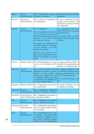 México     Grupos            Mín. 5 legisladores según su El voto en el pleno es de forma
                Parlamentarios    afiliación de partido.       individual.
     Panamá     Fracciones        Mín. el 5% de la totalidad de El voto es individual.Las frac-
                Parlamentarias    los legisladores.             ciones parlamentarias son
                                                                tomadas en cuenta en sesio-
                                                                nes especiales.
     España     Grupos            Mín. 15 diputados.                  Las proposiciones de ley le
                Parlamentarios                                        están reservadas a los grupos
                                  Mín. 5 si obtuvieron como míni-
                                                                      parlamentarios.
                                  mo el 15% de los votos de las
                                  ircunscri-pciones a las que se pre- Los grupos reciben una sub-
                                  sentaron; o el 5% de los votos vención del presupuesto de la
                                  del conjunto nacional.              Cámara.
                                  Los grupos son integrados por
                                  afinidades políticas o ideológi-
                                  cas, por partidos, o por coali-
                                  ciones de partidos.
                                  Quienes no se incluyan en al-
                                  gún grupo parlamentario que-
                                  darán incorporados al grupo
                                  mixto.
     Francia    Grupos Políticos Mín. 20 legisladores, de acuer- Los grupos políticos deben fi-
                                 do con sus afinidades políti- jar dentro de su reglamento sus
                                 cas.                            horarios y sus días de sesión.
     Alemania   Grupos            Mín. el 5% del número total de      La iniciativa legislativa la tie-
                Parlamentarios    diputados de acuerdo a la perte-    ne el Gobierno Federal, de los
                                  nencia a un mismo partido o a       grupos parlamentarios, o de
                                  partidos que persiguen los mis-     mín. 34 parlamentarios.
                                  mos objetivos políticos, pero que
                                                                      No se permiten grupos mix-
                                  no desarrollen sus actividades en
                                                                      tos.
                                  un mismo Estado Federal.
     Paraguay   Bloques Políticos Mín. 7 legisladores de una mis- Se puede constituir más de
                                  ma colectividad.                un bloque por partido.
     Argentina Bloques            Mín. 2 legisladores. Afinidades
               Parlamentarios     políticas o intereses comunes.
     Venezuela Grupos Parlamen- Mín. 2 legisladores de acuerdo a
               tarios de Opinión su orientación política.

     Perú       Grupos            Mín. 6 legisladores que comparten
                Parlamentarios    ideas o intereses comunes.
     Nicaragua Bancadas           Mín. 4 legisladores que pertene-
               Parlamentarias     cen a un mismo partido o alian-
                                  za de partidos.
     Italia     Grupos            Mín. 20 legisladores de un mis-
                Parlamentarios    mo partido o movimiento políti-
                                  co. Quienes no adhieran a nin-
40                                gún grupo, constituirán grupos
                                  mixtos con mín. 10 legisladores.

                                                                         Instituto Nacional Demócrata
 
