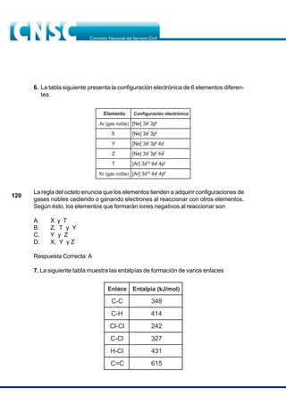 120
Elemento Configuración electrónica
Ar (gas noble) [Ne] 3s2
3p6
X [Ne] 3s2
3p5
Y [Ne] 3s2
3p6
4s1
Z [Ne] 3s2
3p6
4s2
T [Ar] 3d10
4s2
4p3
Kr (gas noble) [Ar] 3d10
4s2
4p6
Enlace Entalpía (kJ/mol)
C-C 348
C-H 414
Cl-Cl 242
C-Cl 327
H-Cl 431
C=C 615
6. La tabla siguiente presenta la configuración electrónica de 6 elementos diferen-
tes.
La regla del octeto enuncia que los elementos tienden a adquirir configuraciones de
gases nobles cediendo o ganando electrones al reaccionar con otros elementos.
Según ésto, los elementos que formarán iones negativos al reaccionar son
A. X y T
B. Z, T y Y
C. Y y Z
D. X, Y y Z
Respuesta Correcta: A
7. La siguiente tabla muestra las entalpías de formación de varios enlaces
 