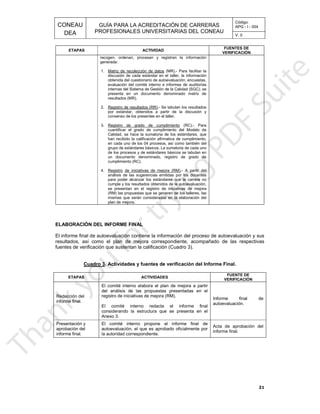 CONEAU APG - I - 004
Código:
PROFESIONALES UNIVERSITARIAS DEL CONEAU
GUÍA PARA LA ACREDITACIÓN DE CARRERAS
DEA V. 0
ETAPAS ACTIVIDAD
21
FUENTES DE
VERIFICACIÓN
1. Matriz de recolección de datos
generada:
ónrecogen, ordenan, procesan y registran la informaci
2. Registro de resultados (RR)
resultados (MR).
presenta en un documento denominado matriz de
, seinternas del Sistema de Gestión de la Calidad (SGC)
íasevaluación del comité interno e informes de auditor
tas,obtenida del cuestionario de autoevaluación, encues
cióndiscusión de cada estándar en el taller, la informa
(MR).- Para facilitar la
3. Registro de grado de cumplimiento
consenso de los presentes en el taller.
por estándar, obtenidos a partir de la discusión y
.- Se tabulan los resultados
4. Registro
cumplimiento (RC).
un documento denominado, registro de grado de
ende los procesos y de estándares básicos se tabulan
nogrupo de estándares básicos. La sumatoria de cada u
len cada uno de los 04 procesos, así como también de
ento,han recibido la calificación afirmativa de cumplimi
eCalidad, se hace la sumatoria de los estándares, qu
cuantificar el grado de cumplimiento del Modelo de
(RC).- Para
de iniciativas de mejora (RM)
plan de mejora.
mismas que serán consideradas en la elaboración del
las(RM) las propuestas que se generen de los talleres,
ase presentan en el registro de iniciativas de mejor
ión,cumple y los resultados obtenidos de la autoevaluac
opara poder alcanzar los estándares que la carrera n
esanálisis de las sugerencias emitidas por los docent
.- A partir del
Cuadro 3
ón (Cuadro 3).fuentes de verificación que sustentan la calificaci
nte, acompañado de las respectivasresultados, así como el plan de mejora correspondie
rmación del proceso de autoevaluación y susEl informe final de autoevaluación contiene la info
ELABORACIÓN DEL INFORME FINAL
ETAPAS ACTIVIDADES
Final.. Actividades y fuentes de verificación del Informe
FUENTE DE
VERIFICACIÓN
autoevaluación.
Informe final de
Anexo 3.
considerando la estructura que se presenta en el
El comité interno redacta el informe final
registro de iniciativas de mejora (RM).
del análisis de las propuestas presentadas en el
rEl comité interno elabora el plan de mejora a parti
informe final.
Redacción del
informe final.
Acta de aprobación del
la autoridad correspondiente.
autoevaluación, el que es aprobado oficialmente por
El comité interno propone el informe final de
informe final.
aprobación del
Presentación y
 